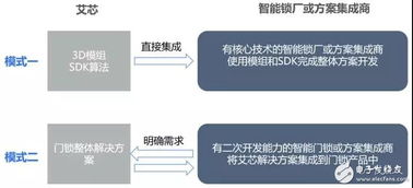 艾芯智能人臉識別門鎖解決方案 以3D刷臉技術引領智能門鎖新紀元，賦能安全便捷生活